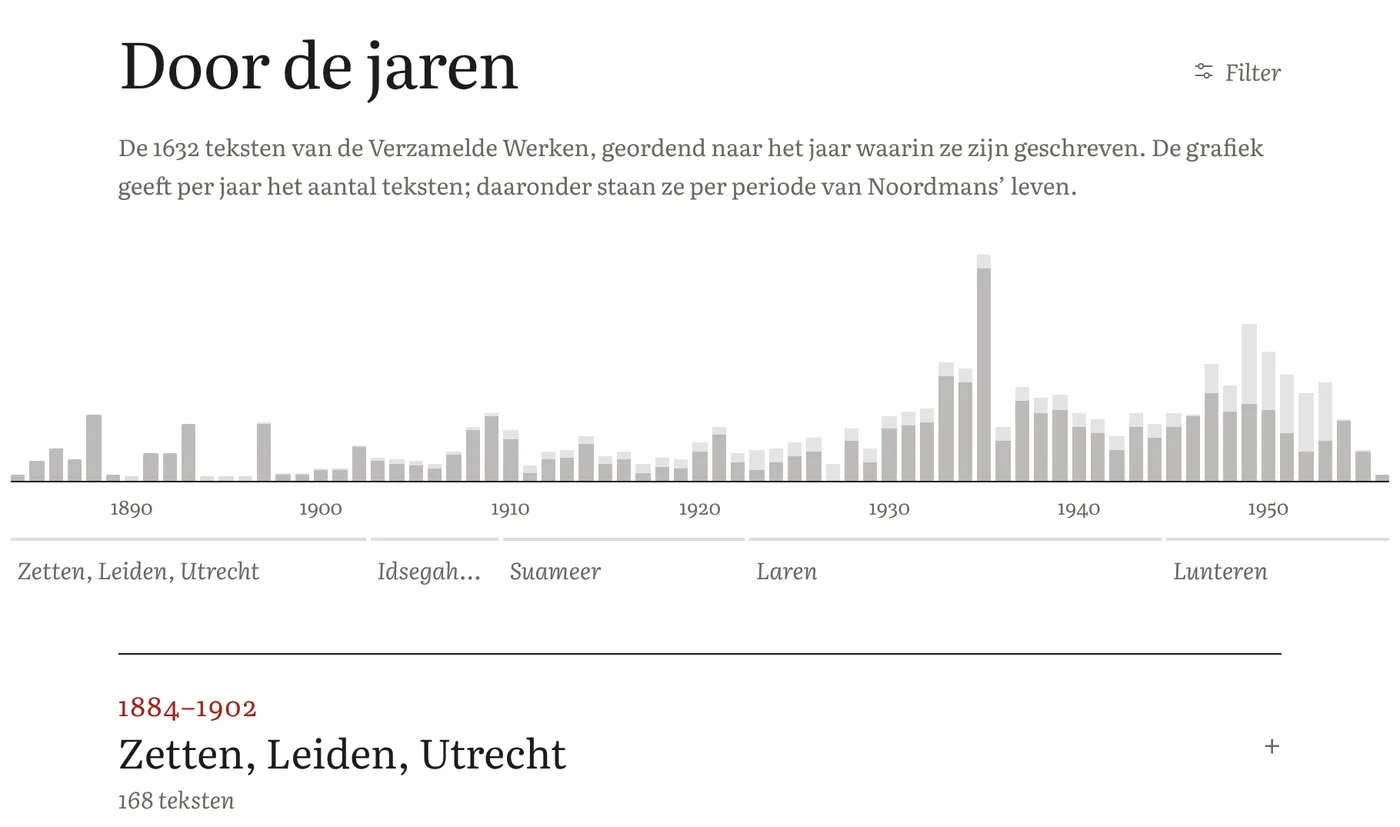Door de jaren: een grafiek van de teksten per jaar
